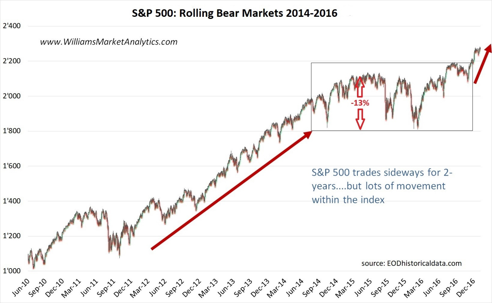 S&amp;p 500 And 2015 | Seeking Alpha