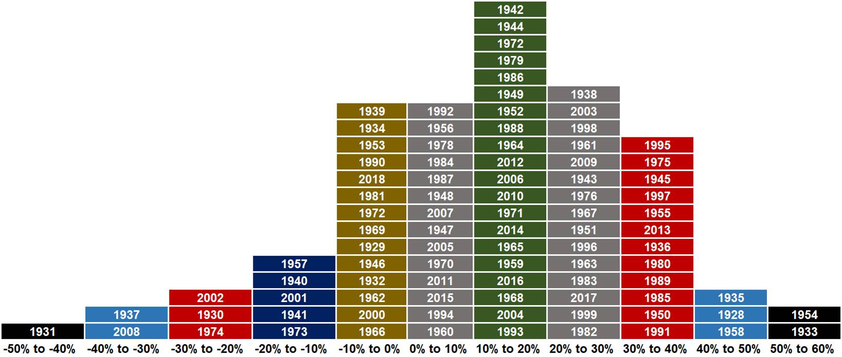 S&amp;p 500 Calendar Year Returns