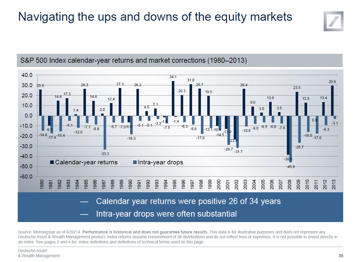 S&amp;p 500 Index Calendar-Year Returns And Market Corrections