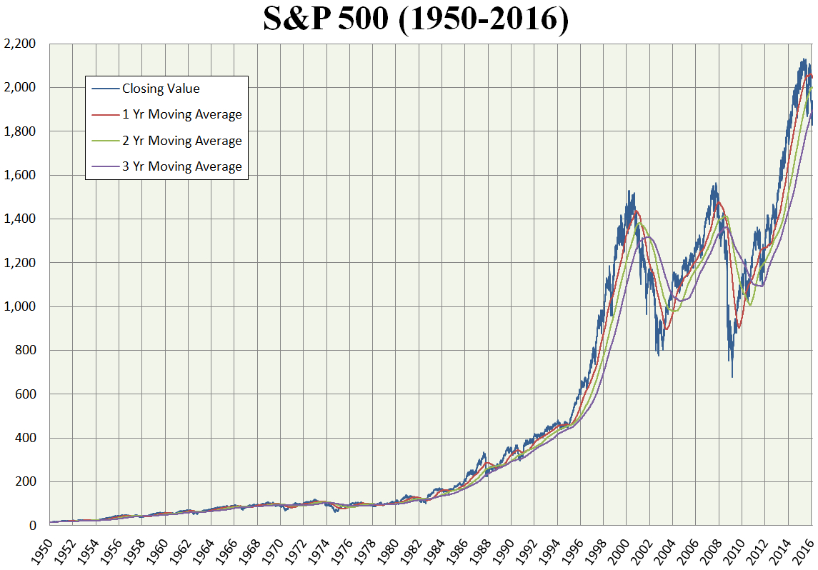 S&amp;p 500 Index - Wikipedia