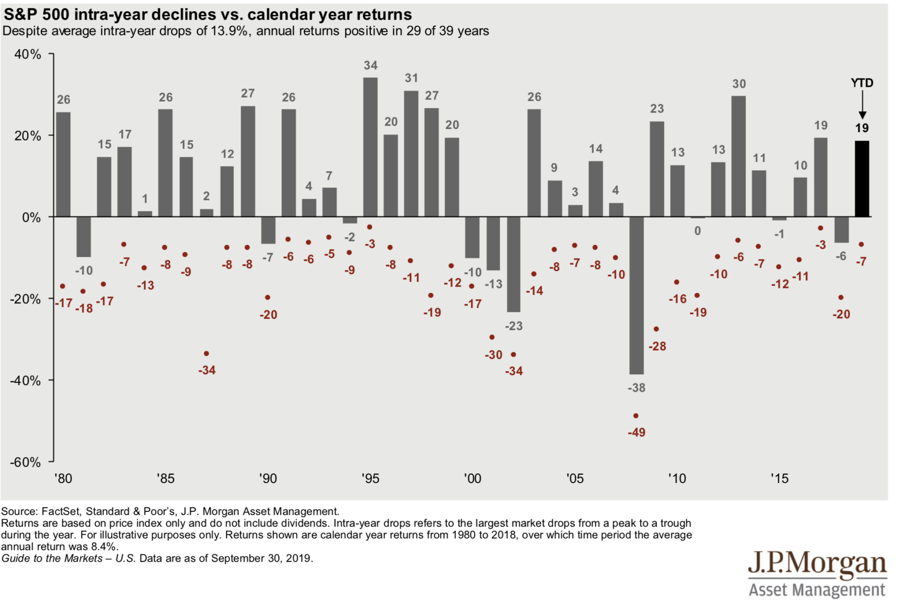 S&amp;p 500 Intra-Year Declines - The Big Picture