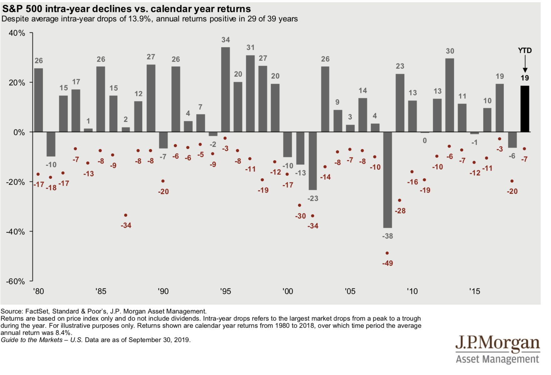 S&p By Calendar Year