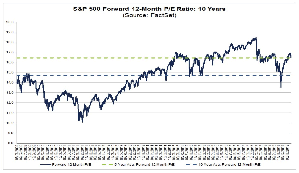 S&amp;p 500 Valuation – Forward P/e Ratio – May 10, 2019 – Isabelnet