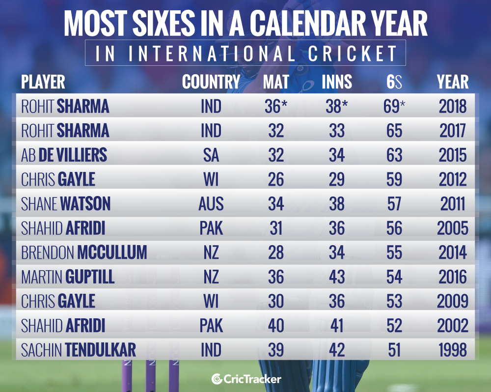 Stats: Most Sixes In A Calendar Year In International Cricket