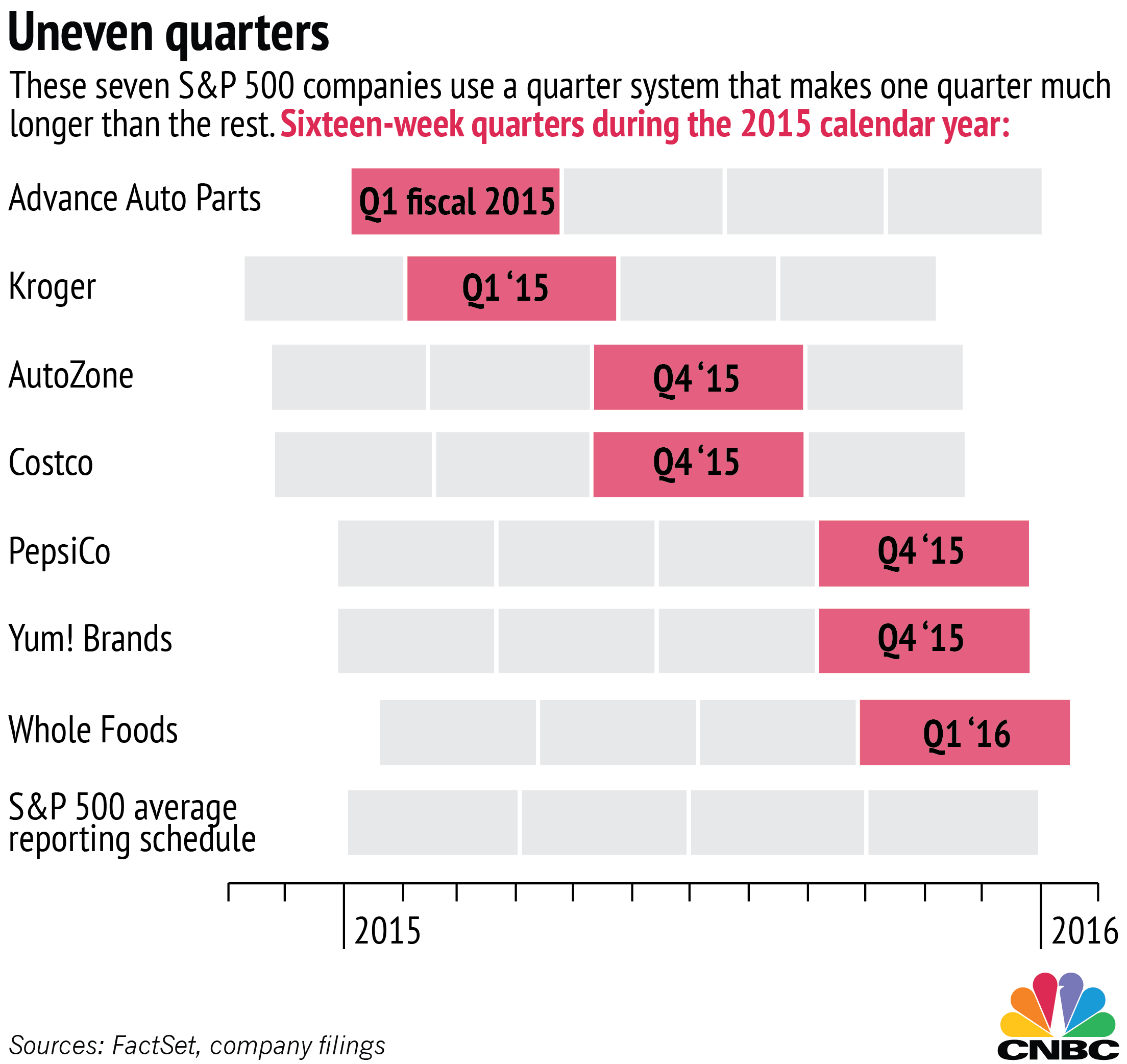 Supersized Quarters: Some Companies Report Quarterly Info