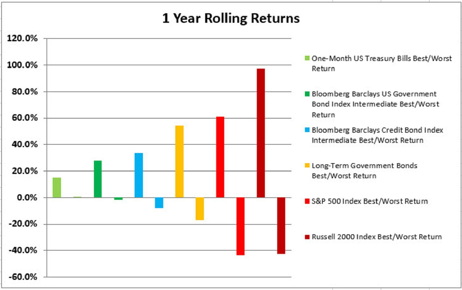 The Best And Worst Rolling Index Returns 1973-2016