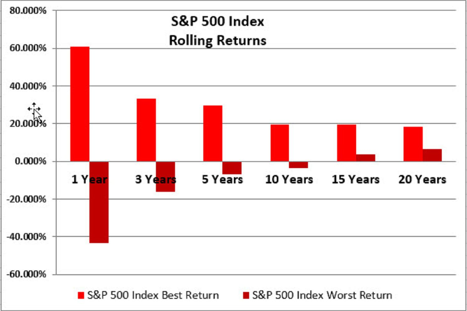 The Best And Worst Rolling Index Returns 1973-2016