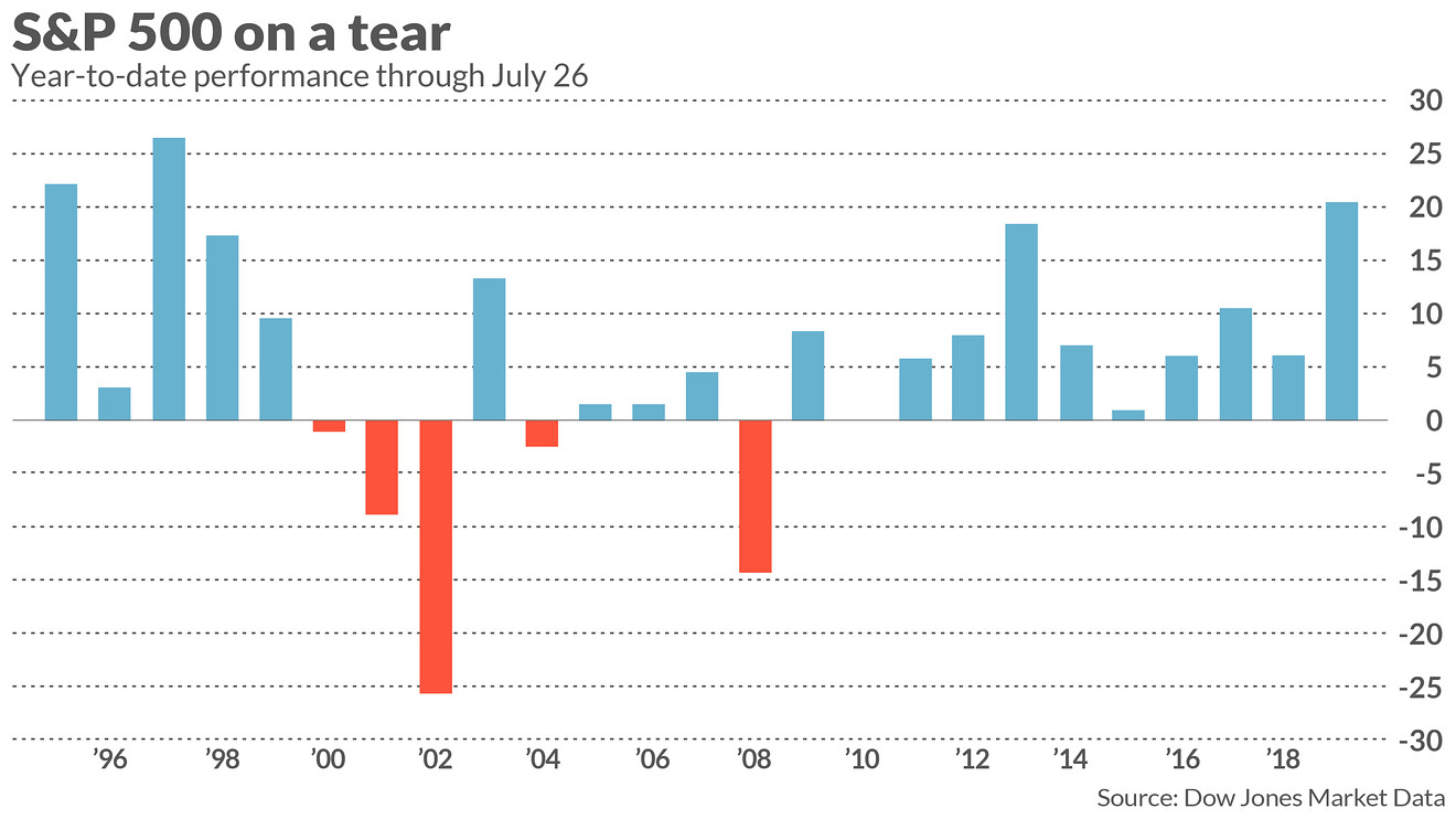 The Last Time The S&amp;p 500 Boasted As Rich A Ytd Return