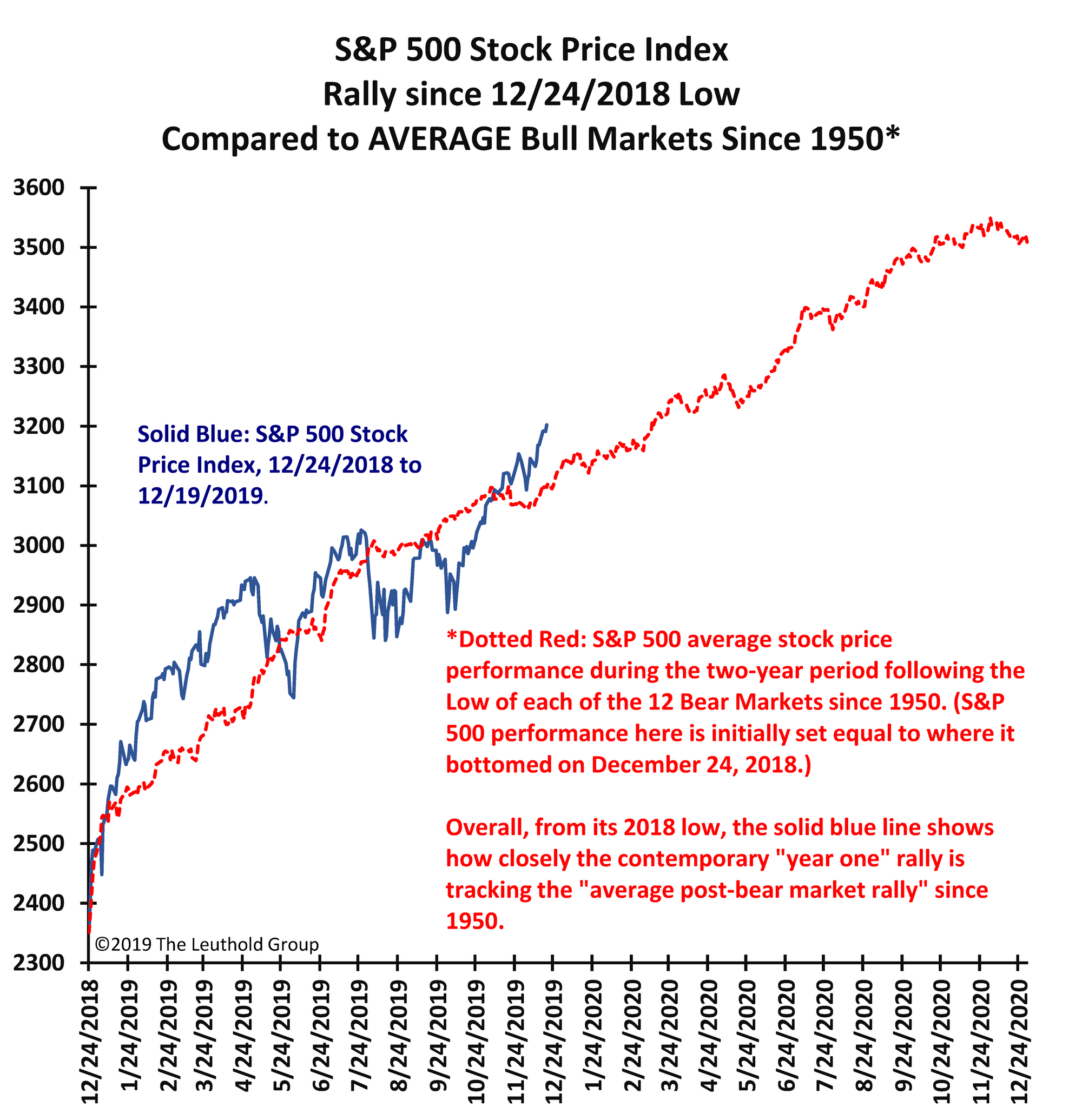 The S&amp;p 500&#039;s Record-Setting Holiday Run Appears Likely To