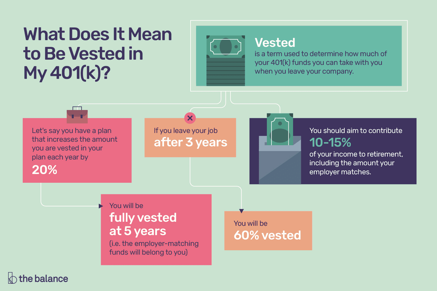 What Does It Mean To Be Vested In My 401(K)?