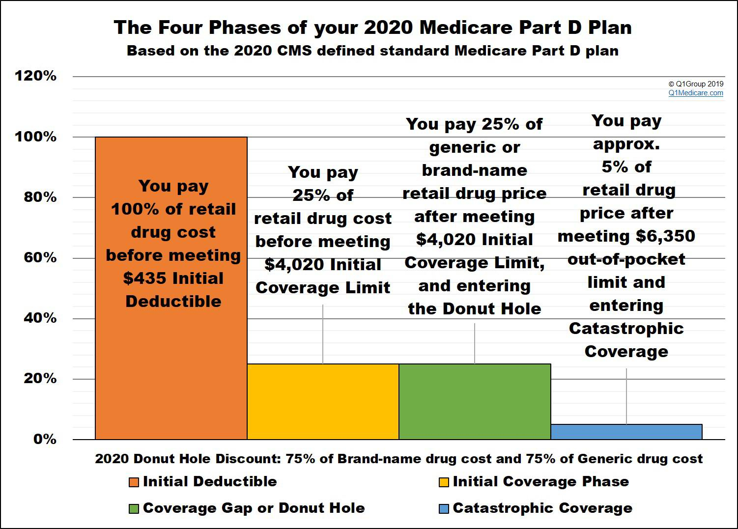 What Is The Initial Deductible And How Does It Work?