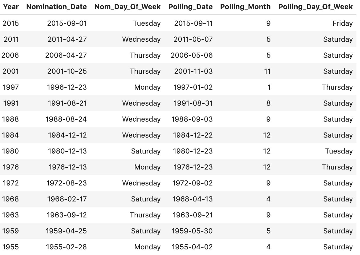 Calendar Year Data Election