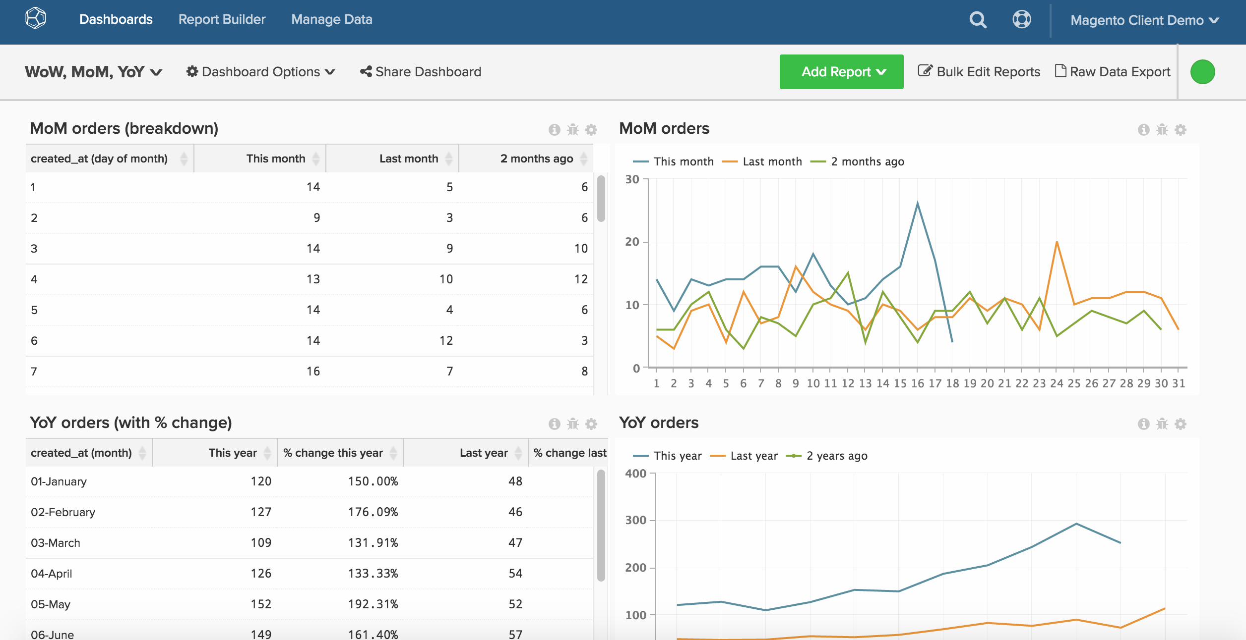 Year-Over-Year, Month-Over-Month, Week-Over-Week | Magento