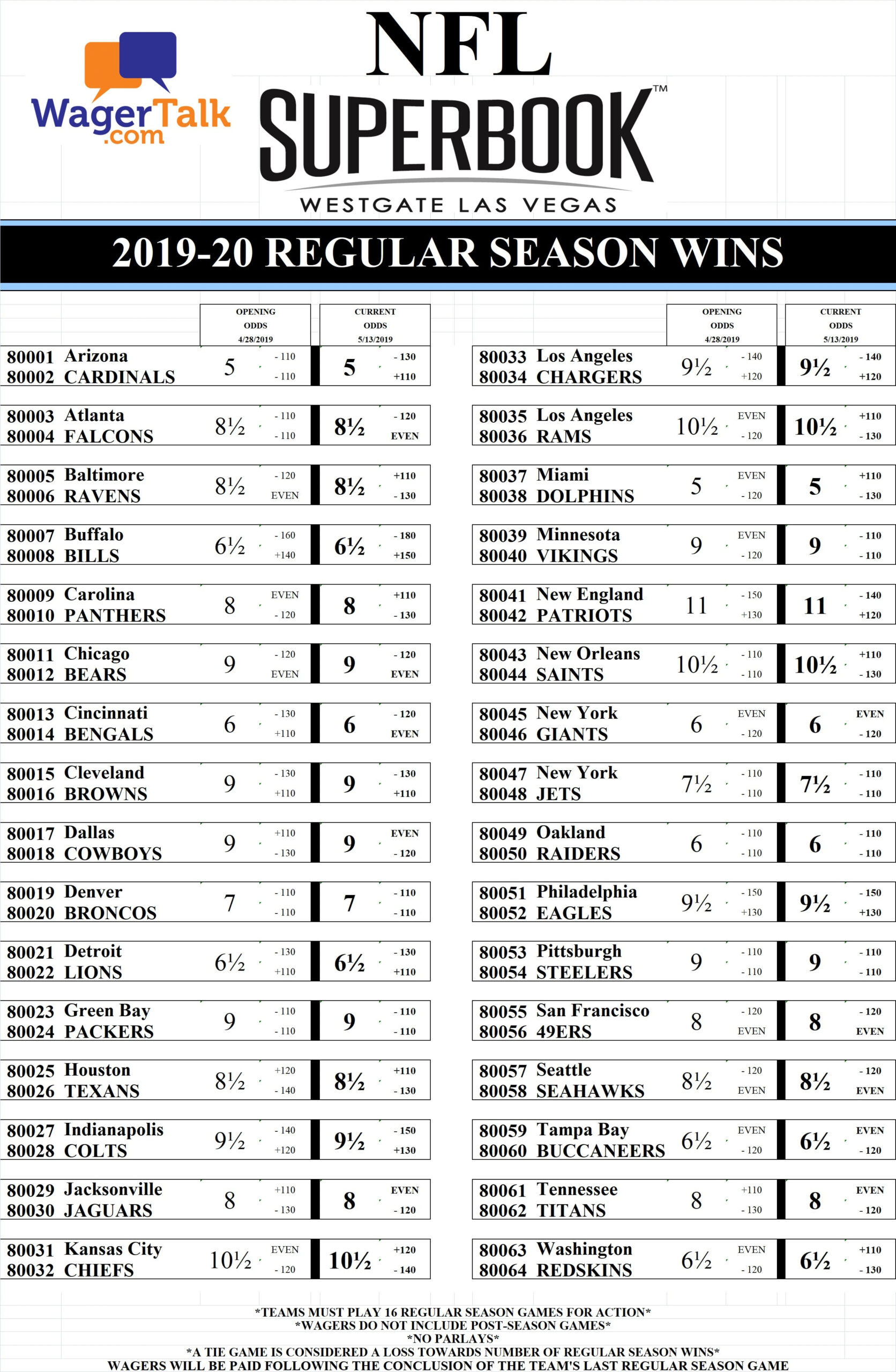 2019 Nfl Team Regular Season Win Totals | Wagertalk News