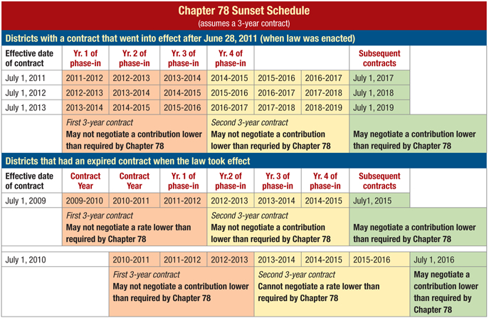 Chapter 78 - Negotiating Over Health Benefits Costs - New