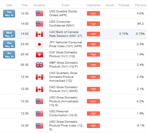 Economic News: Video Analysis For Week 24Th – 29Th May 2015