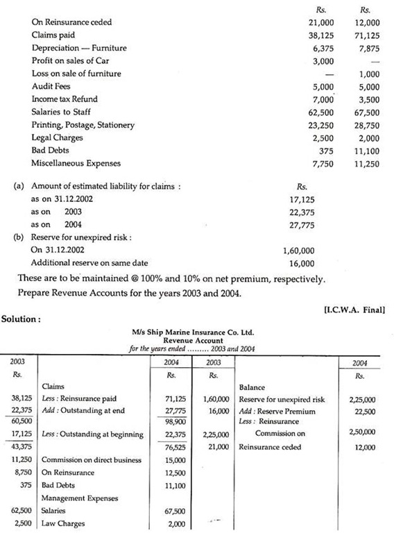 General Insurance: Meaning And Preparation Of Final Accounts