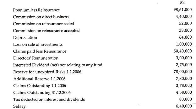 General Insurance: Meaning And Preparation Of Final Accounts