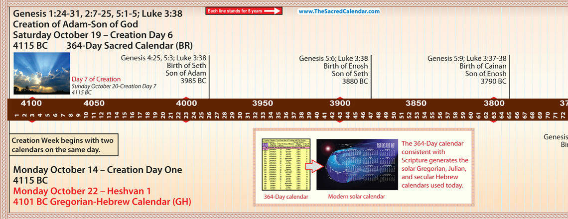 How Old Is The Earth According To The Bible? | Bible Timeline