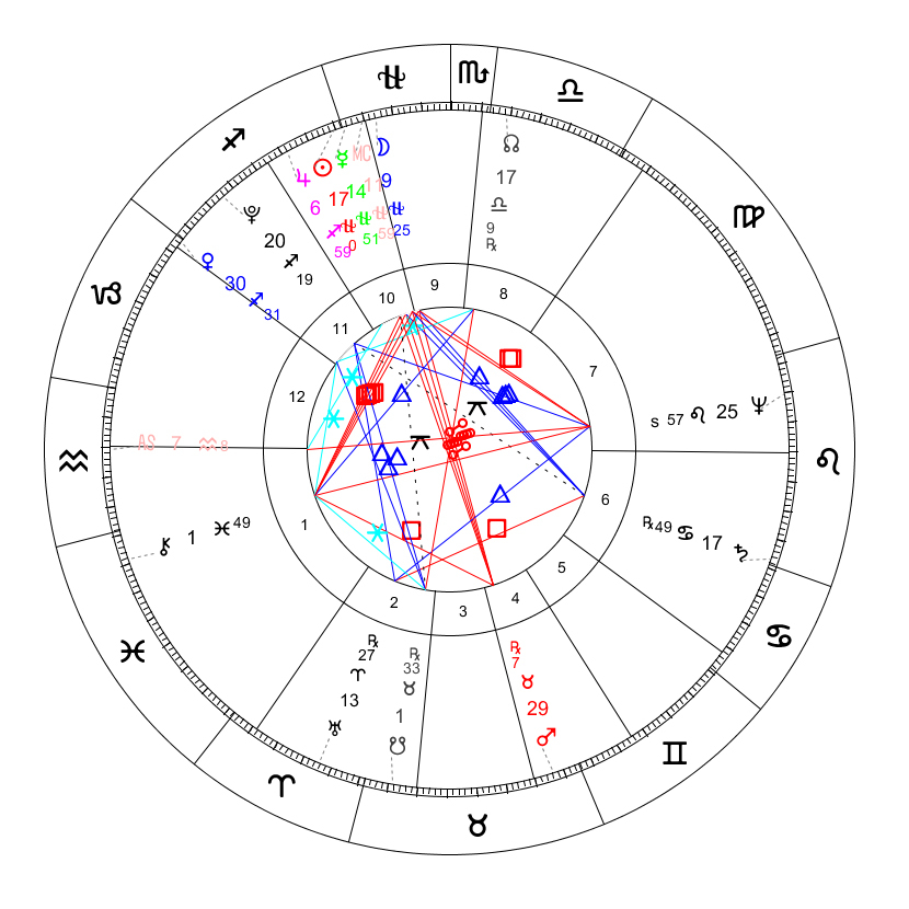 Ludwig Van Beethoven 13-Sign Horoscope