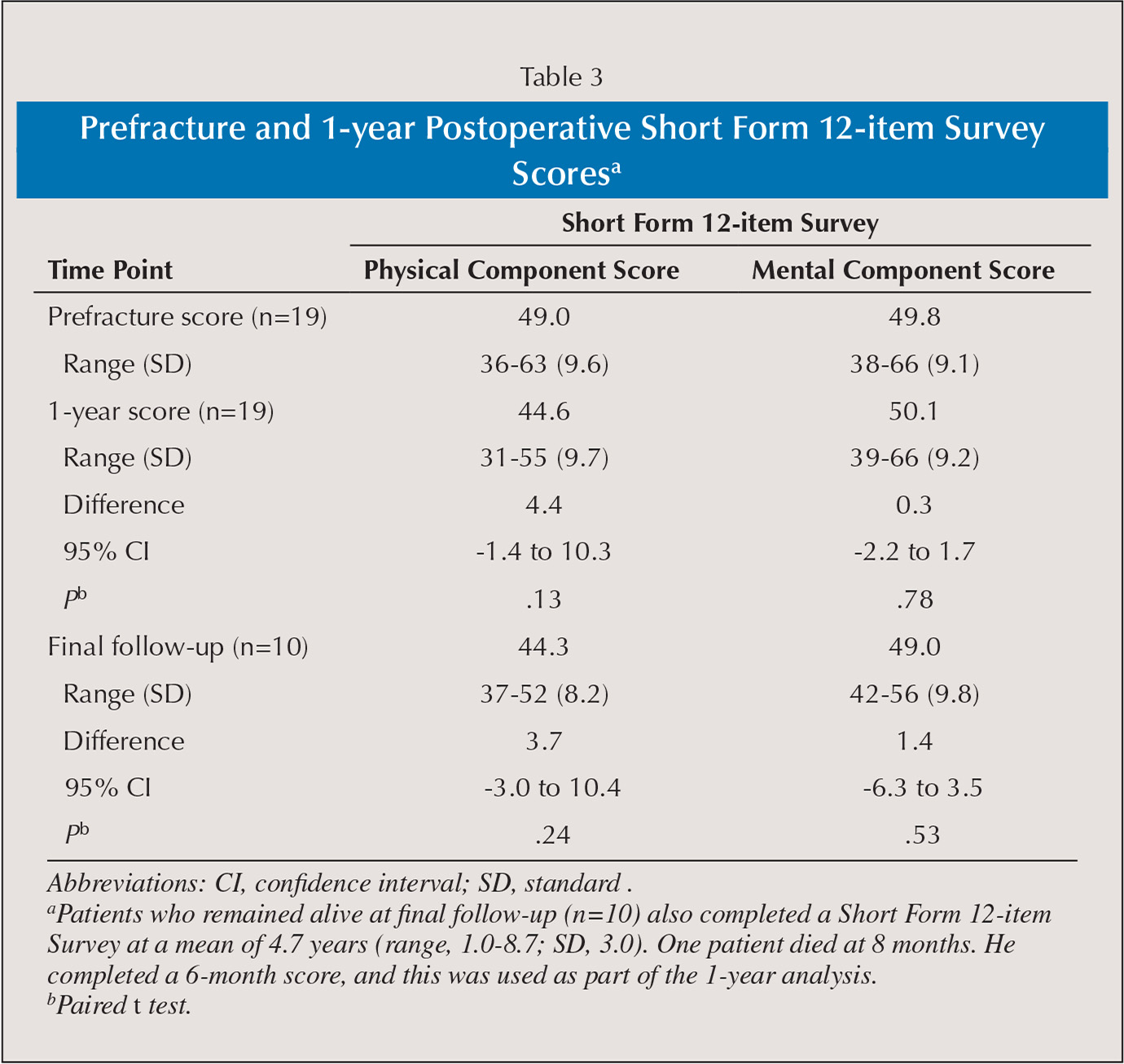 Total Femoral Replacement For Salvage Of Periprosthetic