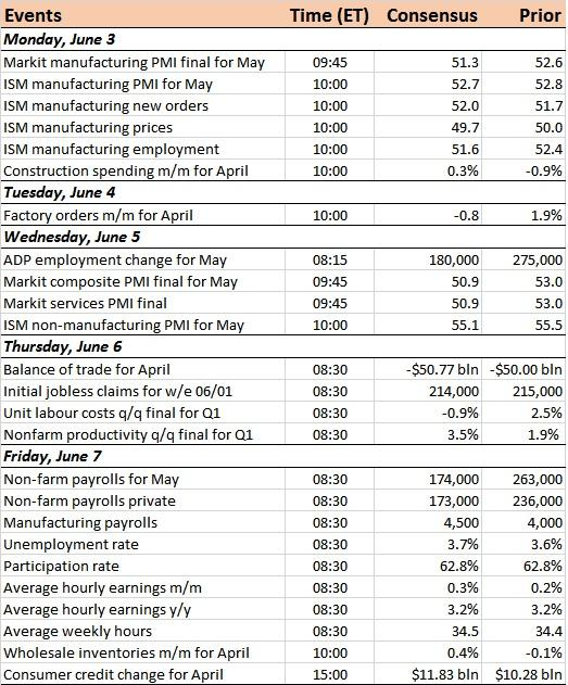 Us Economic Calendar For The Week Of June 3, 2019