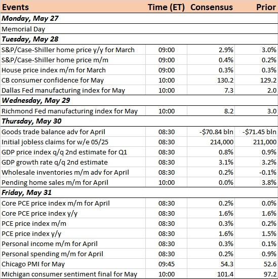 Us Economic Calendar For The Week Of May 27, 2019