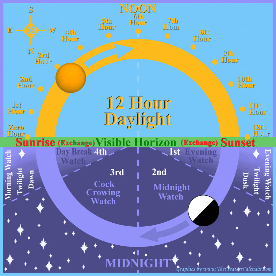 Visible Stars Define The Parameters Of Day And Night