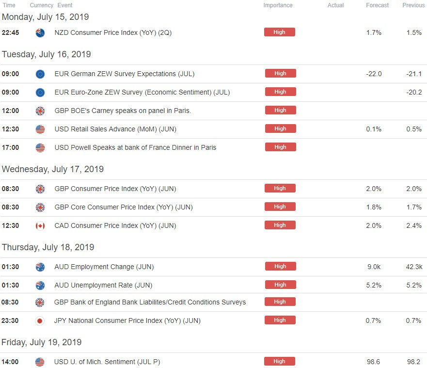 Economic Calendar Last Week