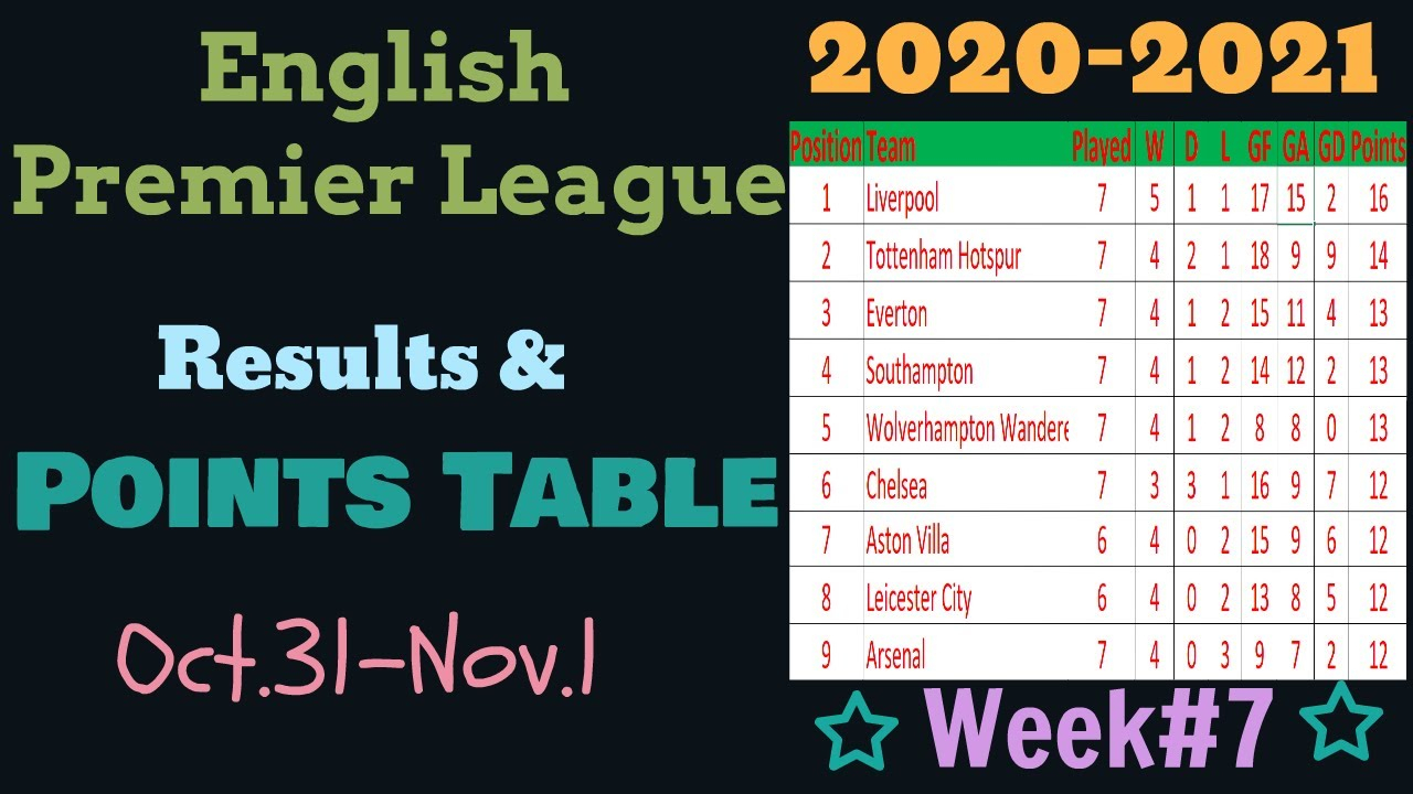 Epl Points Table 2020-2021. This Week English Premier League