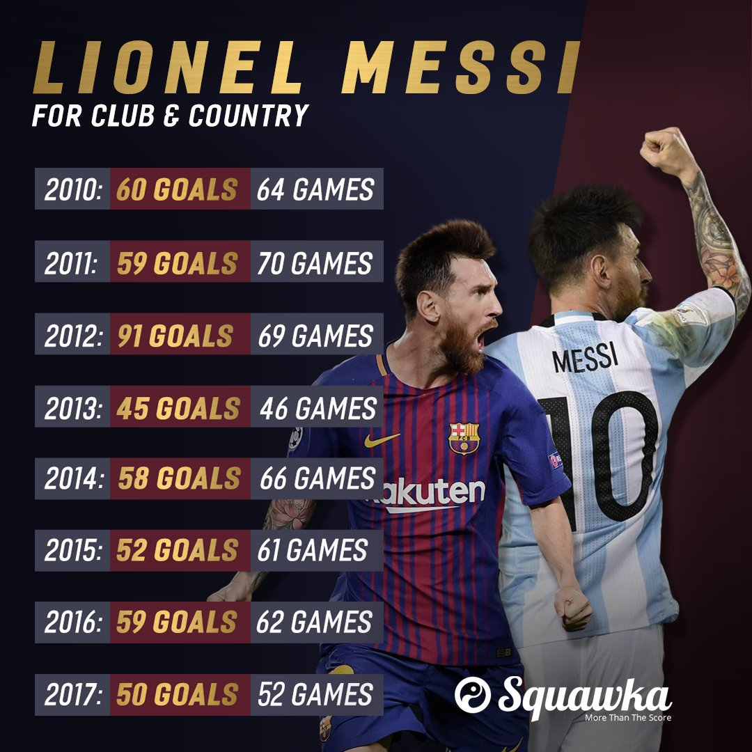 Lionel Messi Calendar Year Goals