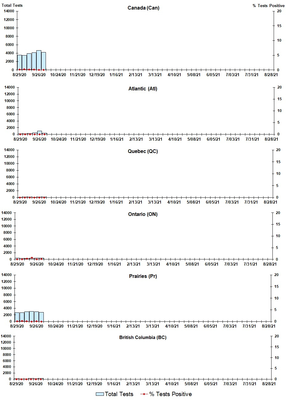 Respiratory Virus Report Week 40 - Ending October 3 2020