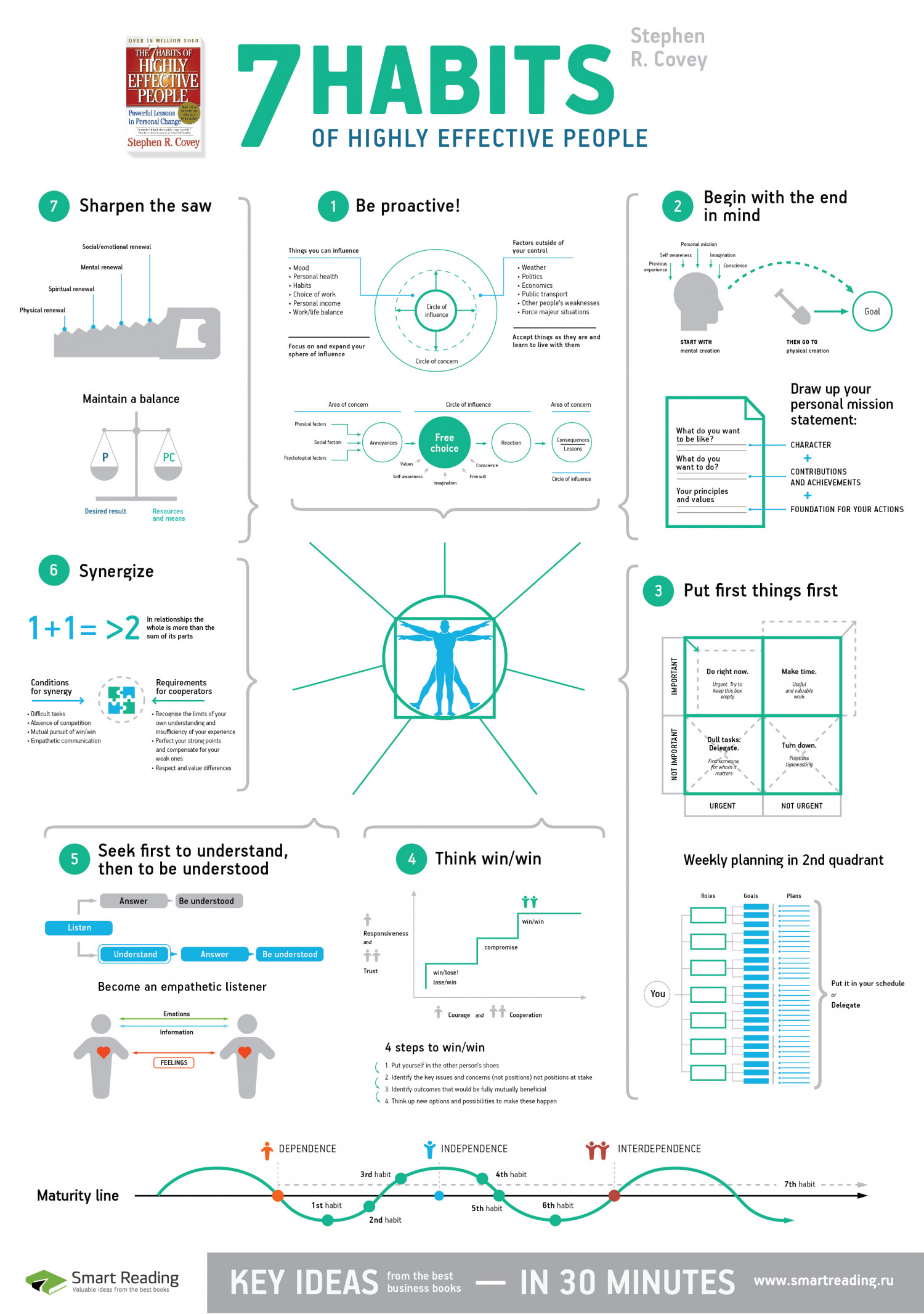 Summary Of Stephen Covey Bestseller &quot;7 Habits&quot; | Visual.ly