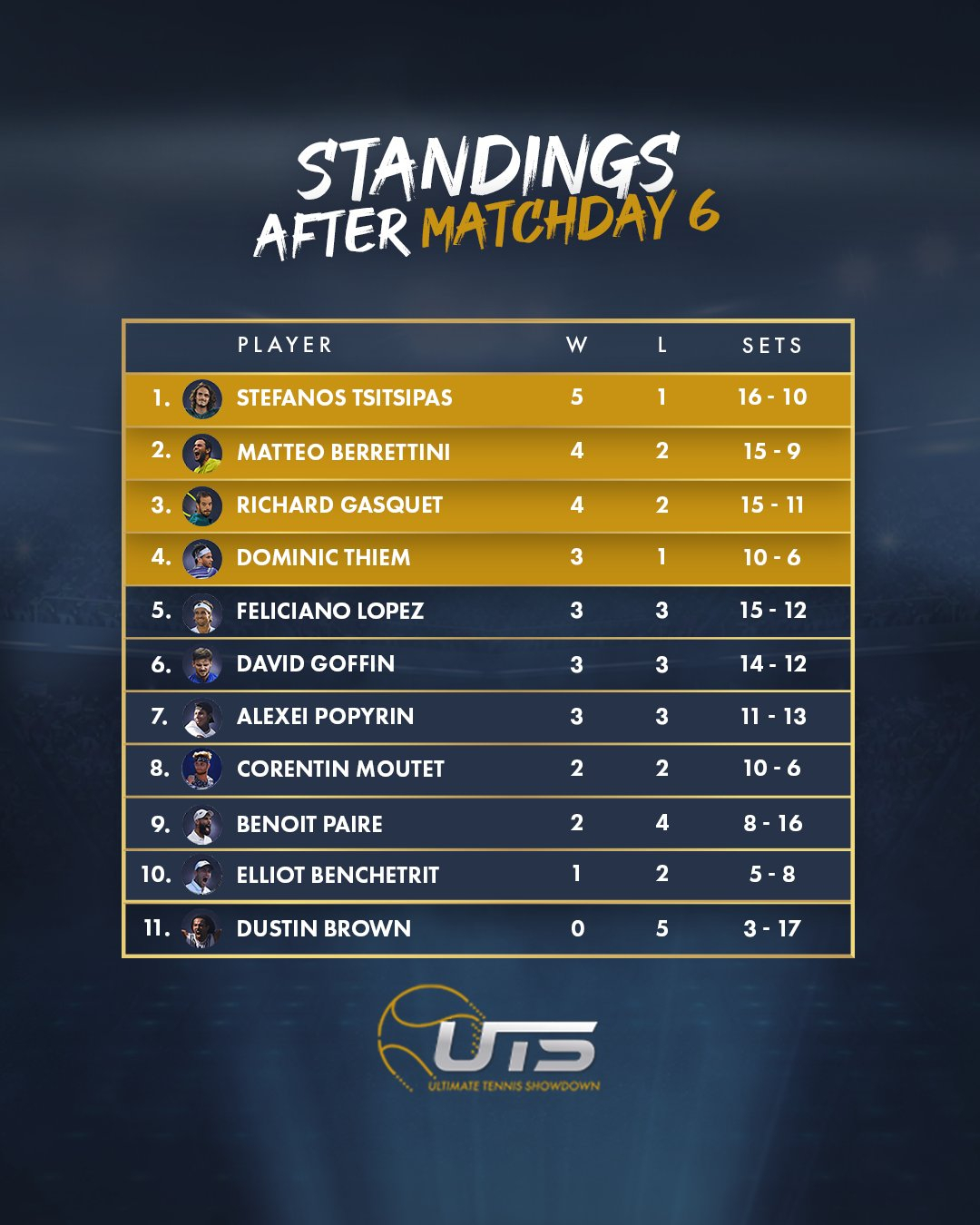 Ultimate Tennis Showdown Standings: Tsitsipas Sits Atop