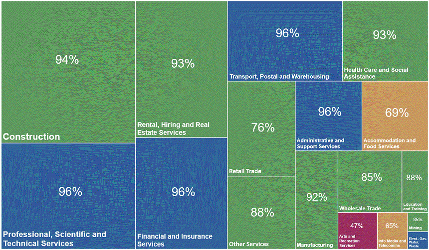 Abs Survey Shows &#039;Arts And Recreation&#039; Businesses As Being