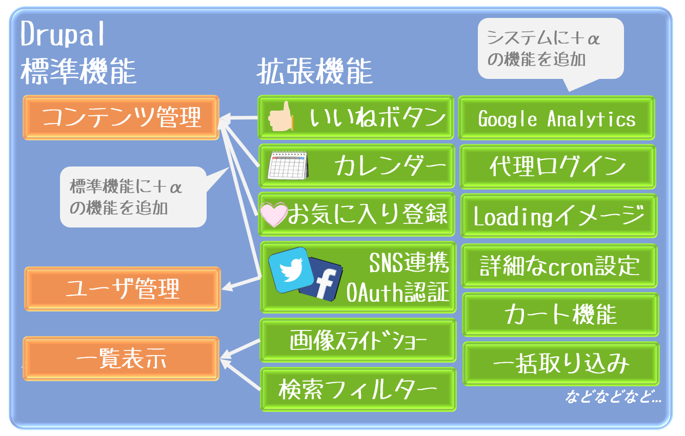 Drupalのススメ