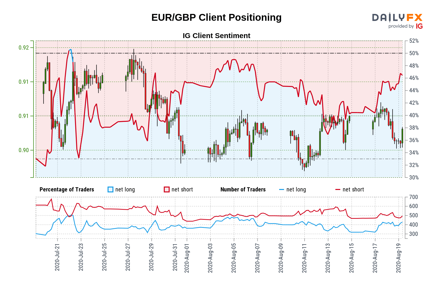 Eurgbp Ig Client Sentiment: Our Data Shows Traders Are