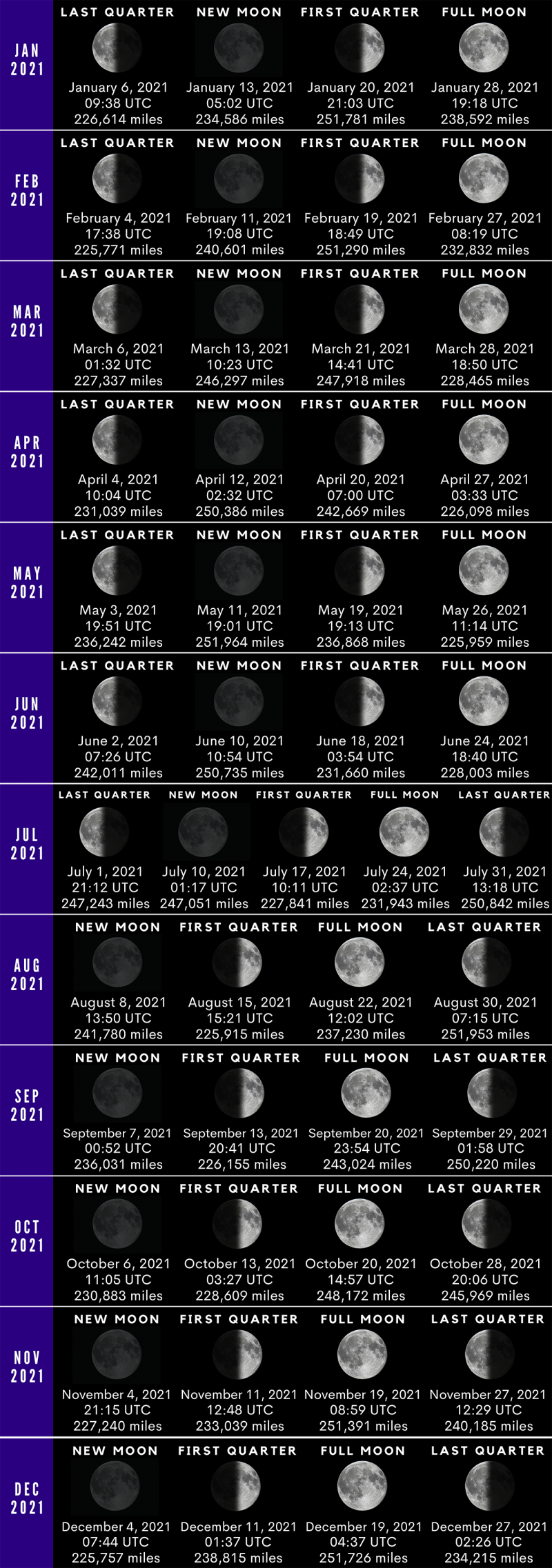 News Sciences: Date And Times Of Moon Phases In 2021