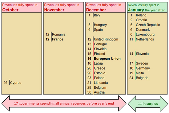 On November 12 The French Government Ran Out Of Revenues